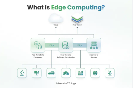 Edge Computing